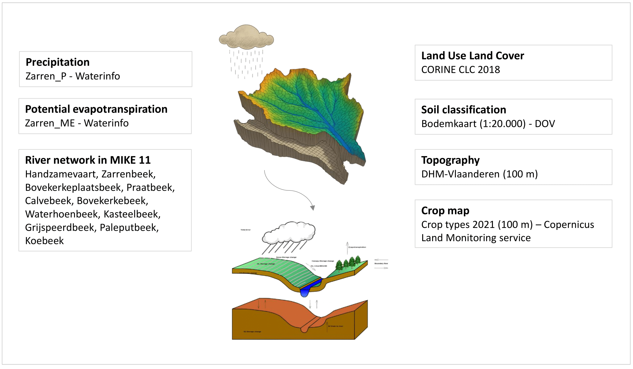 Summary of the Handzamevaart catchment model setup in MIKE SHE
